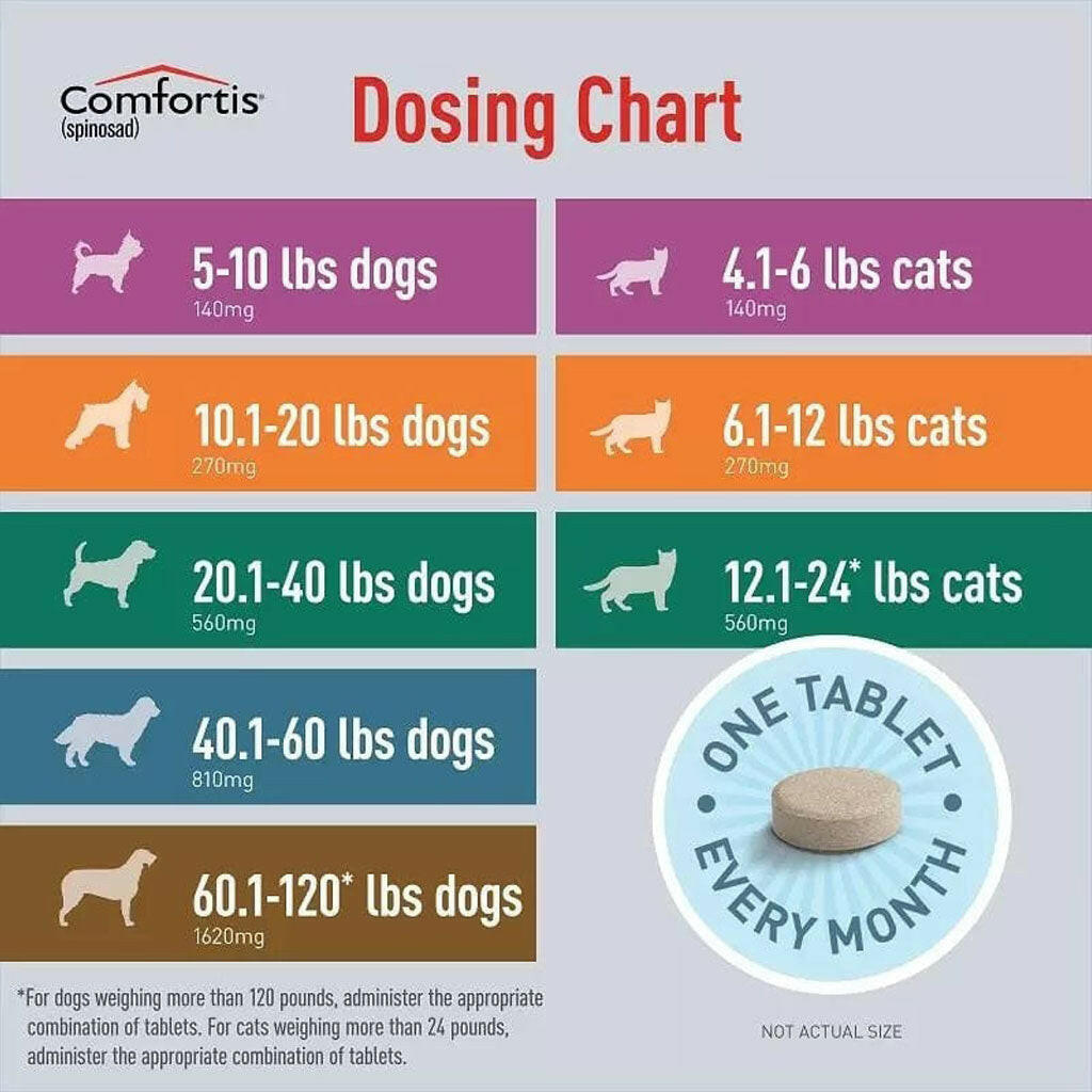 Comfortis Chewable Tablet for Dogs & Cats